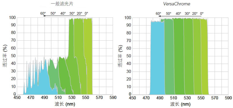 Unice 可調式濾光片應用